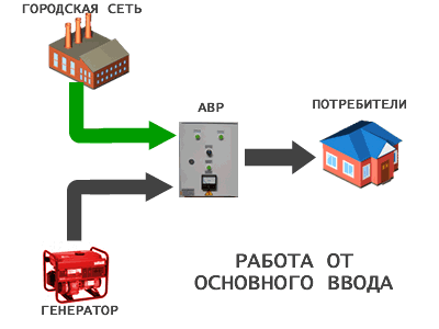 Рис 1. Схема работы АВР (ATS)  совместно с устройством автоматического запуска генератора. На генераторе установлен блок автозапуска БАЗГ-10